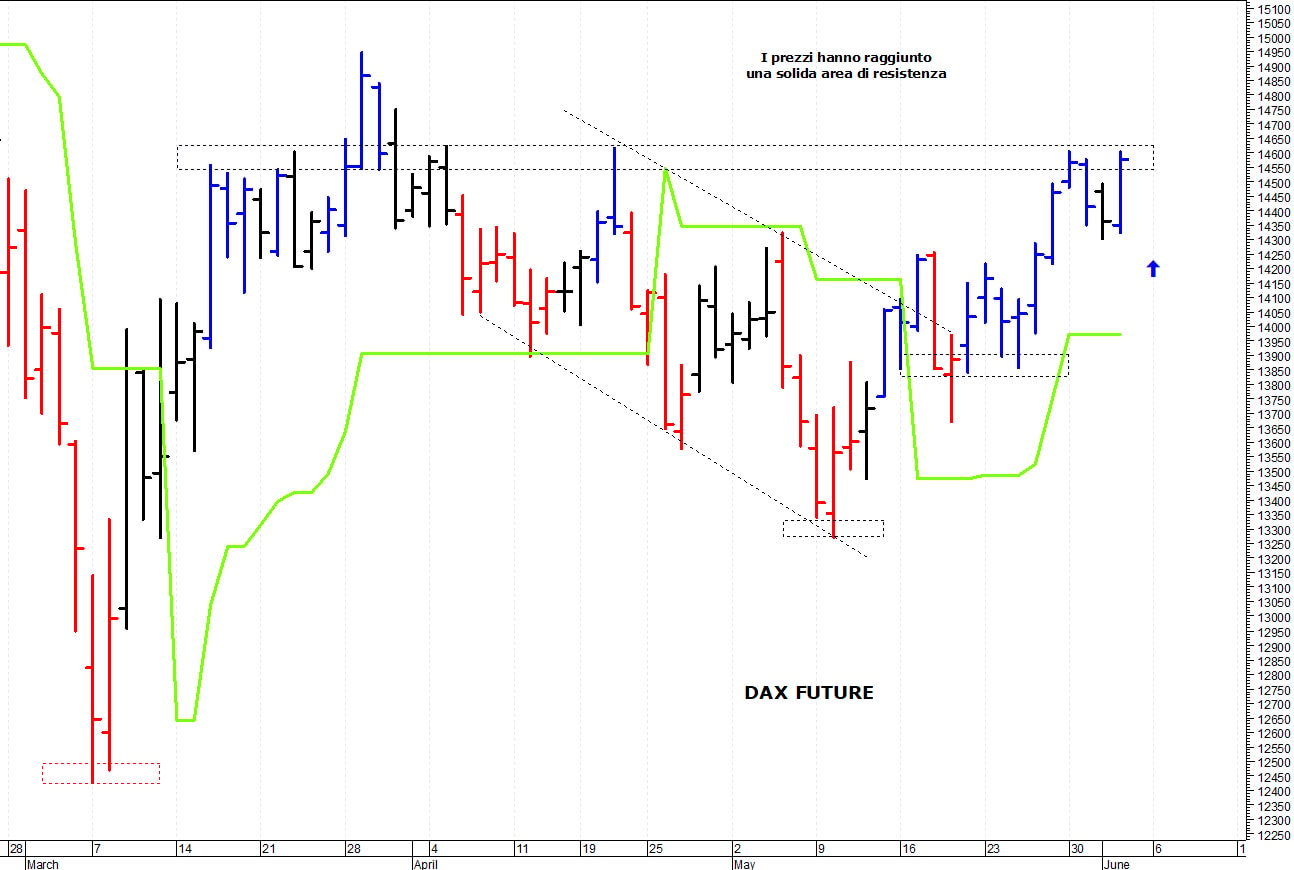 Dax future: i prezzi risalgono verso le resistenze