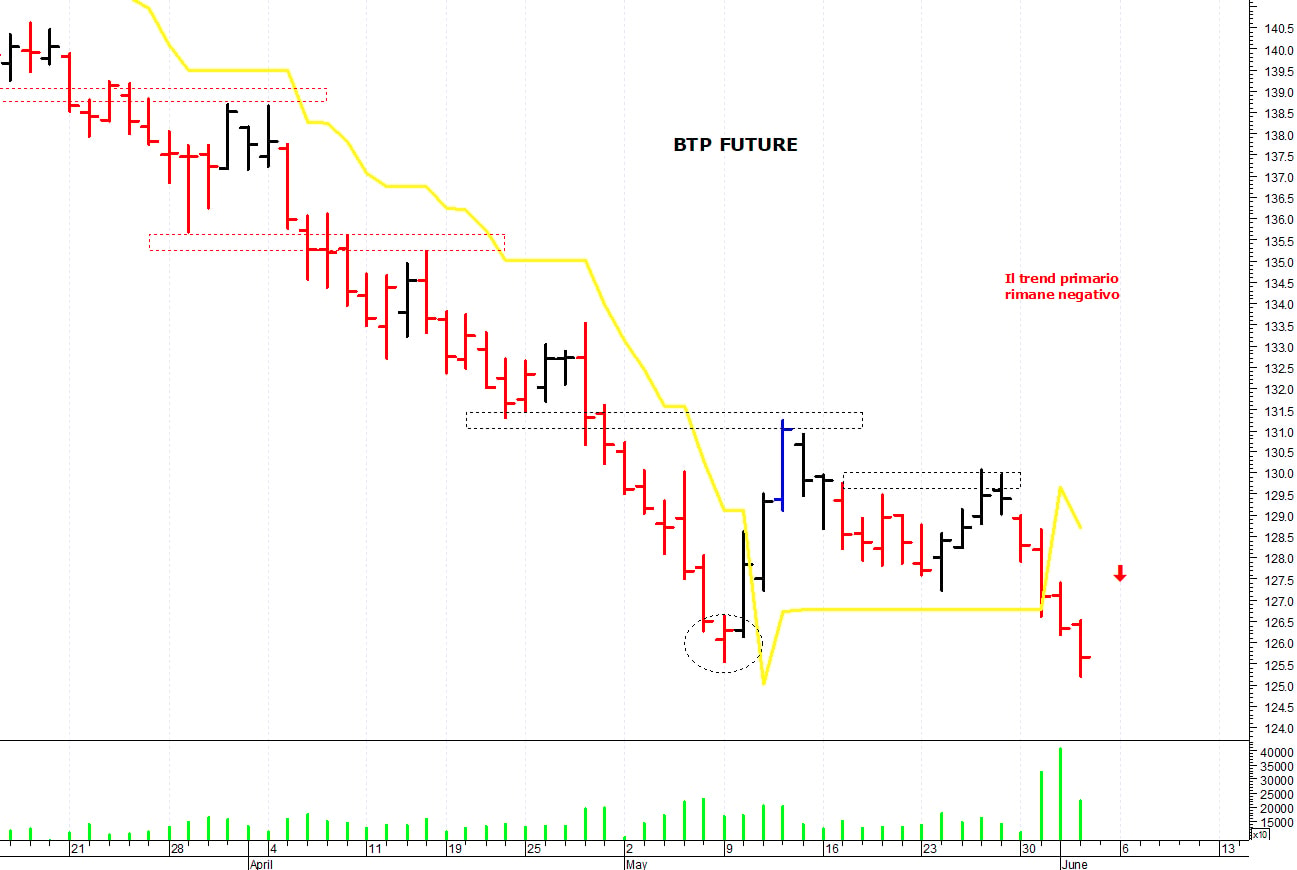 Btp future: la tendenza primaria rimane negativa