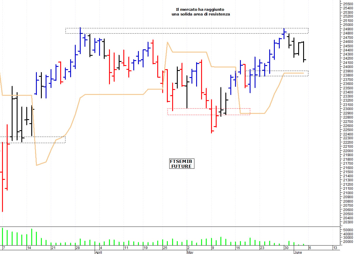 Ftse Mib future: spunti operativi per lunedì 6 giugno