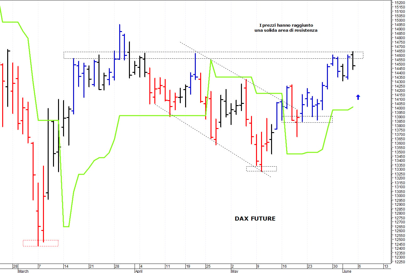 Dax future: i prezzi rimangono sotto le resistenze