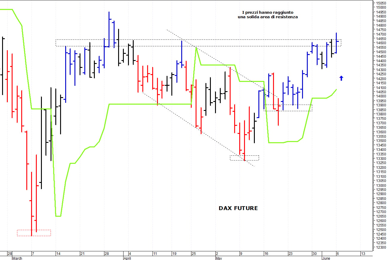 Dax future: i prezzi provano un allungo