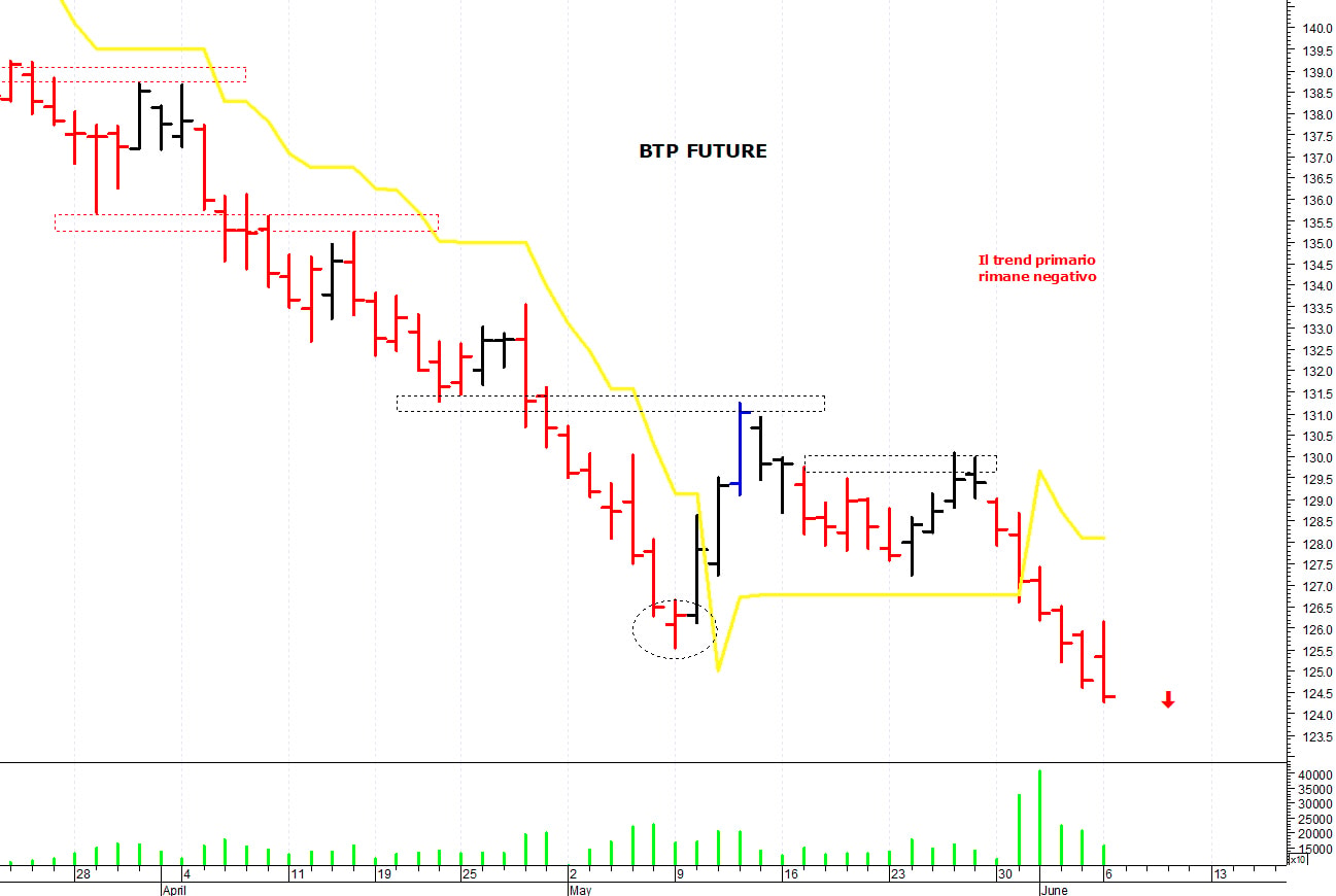 Btp future: il trend principale rimane negativo