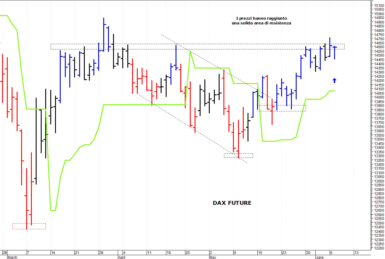 Dax future: una veloce correzione tecnica