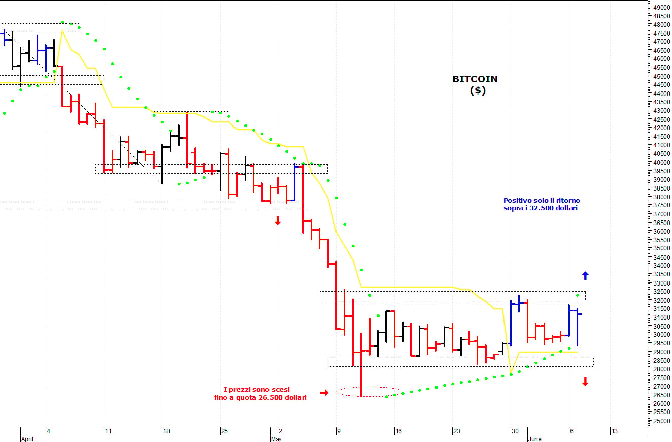Bitcoin ($): brusche oscillazioni tra i 29.500 e i 31.500$