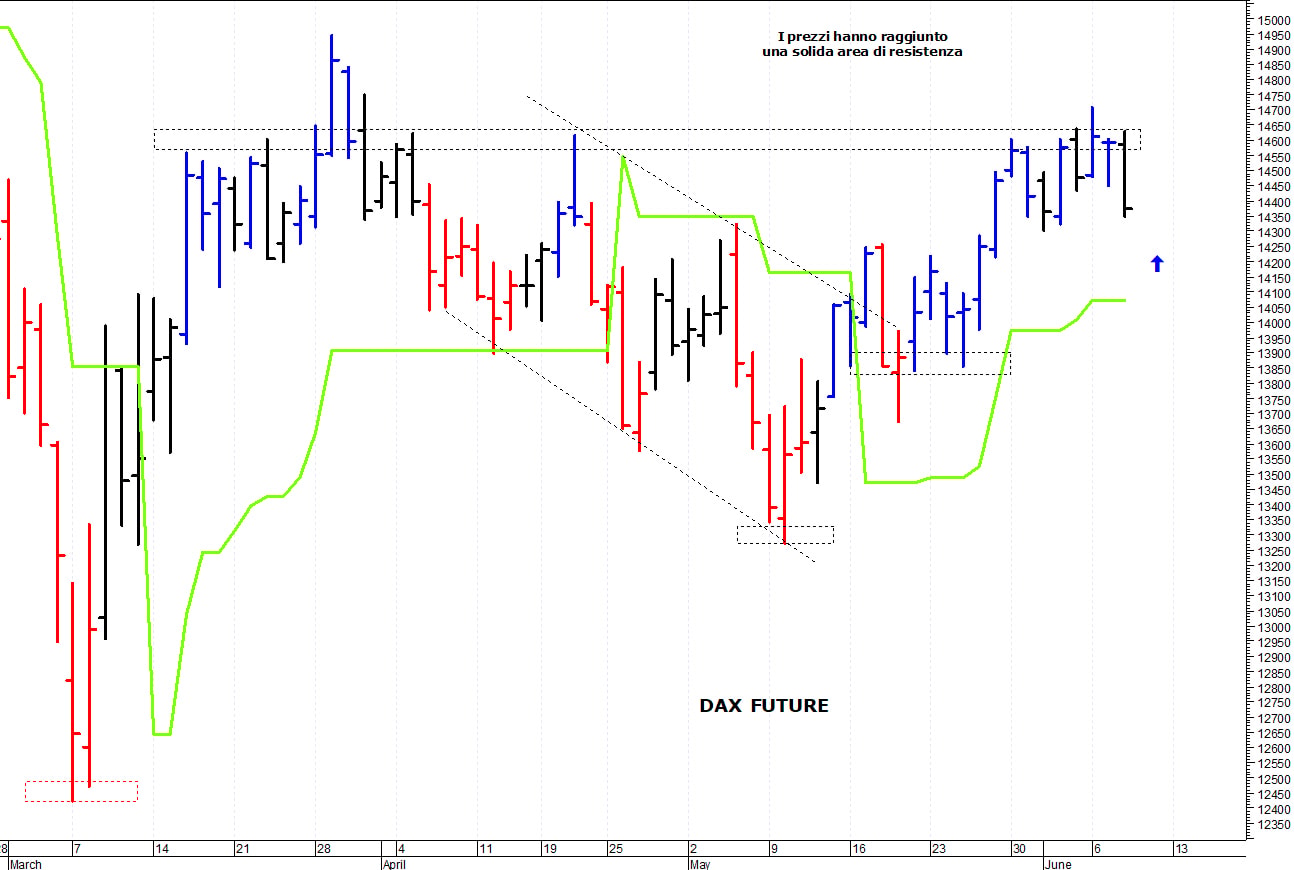 Dax future: una veloce correzione tecnica