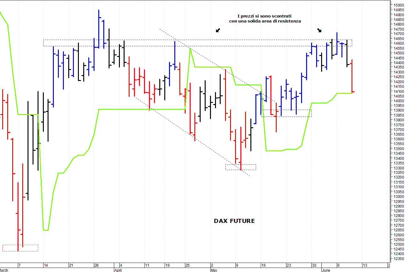 Dax future: una brusca flessione