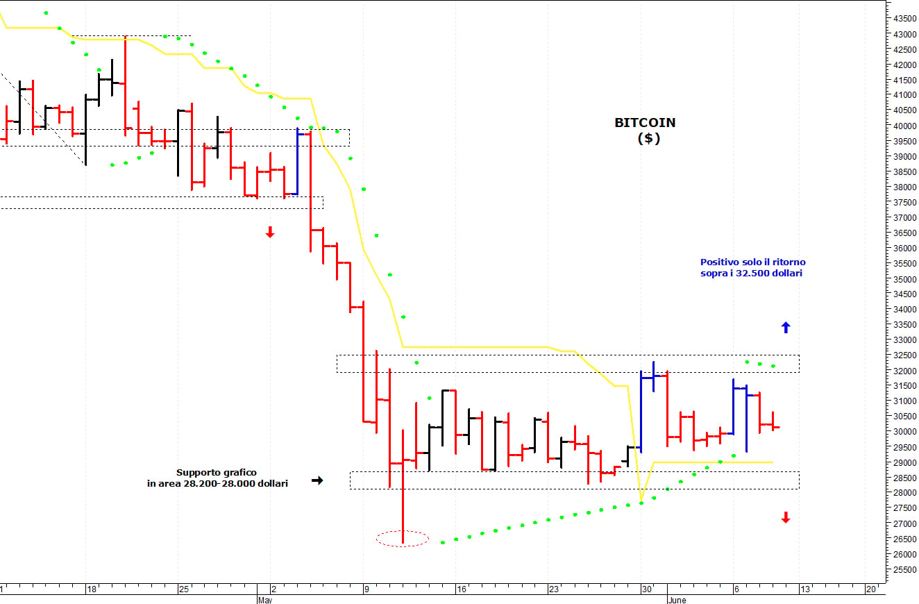 Bitcoin ($): il mercato rimane ancora laterale