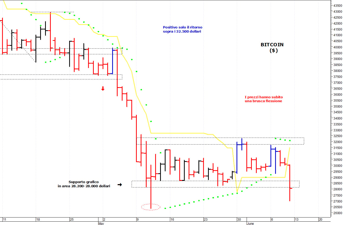 Bitcoin ($): minimo di breve termine a 27.000 dollari