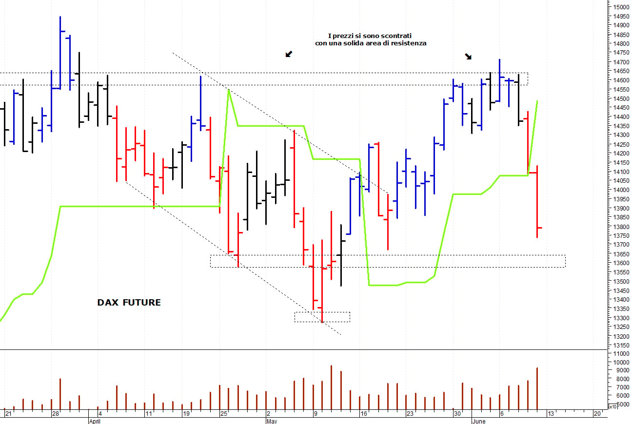 Dax future: il quadro tecnico sta peggiorando