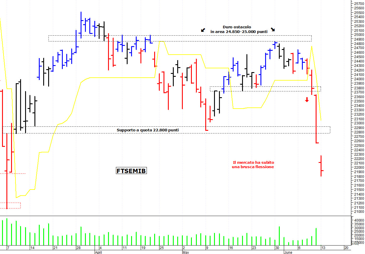 Il Ftse Mib prosegue nella sua discesa