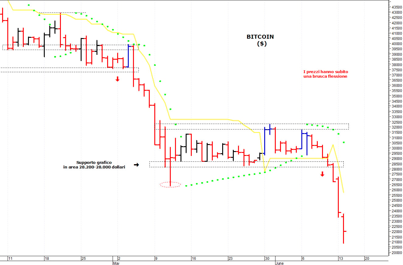 Bitcoin ($): la struttura tecnica rimane negativa