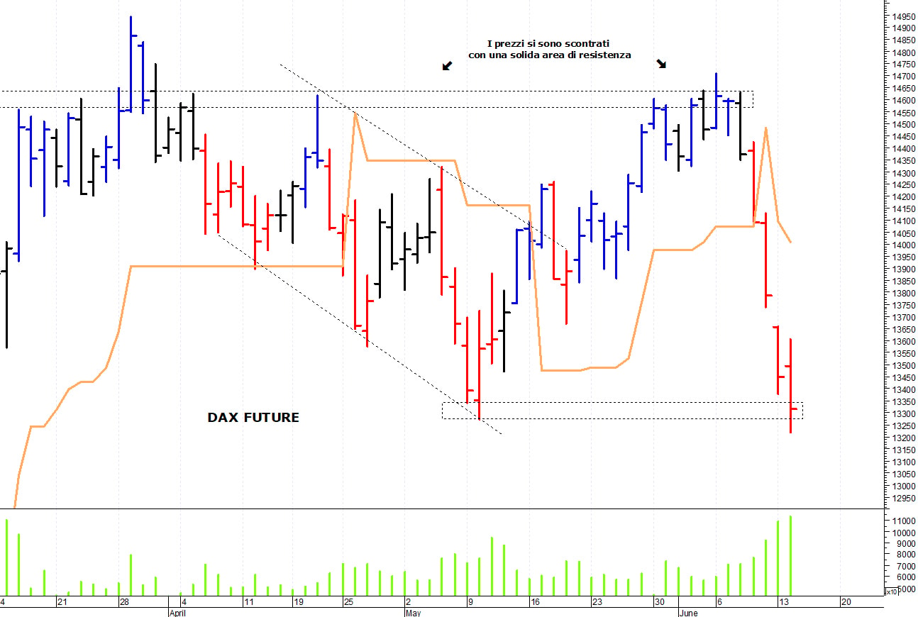 Dax future: il quadro tecnico rimane precario