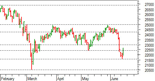 Ftse Mib future: spunti operativi per giovedì 16 giugno