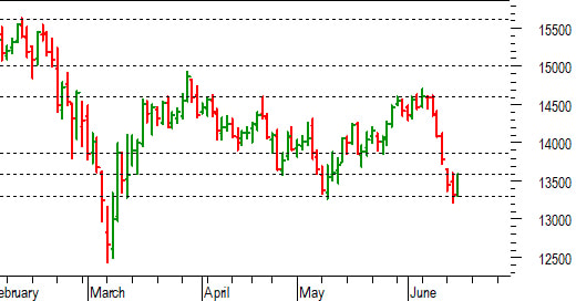 Dax future: salutare rimbalzo che richiede conferme