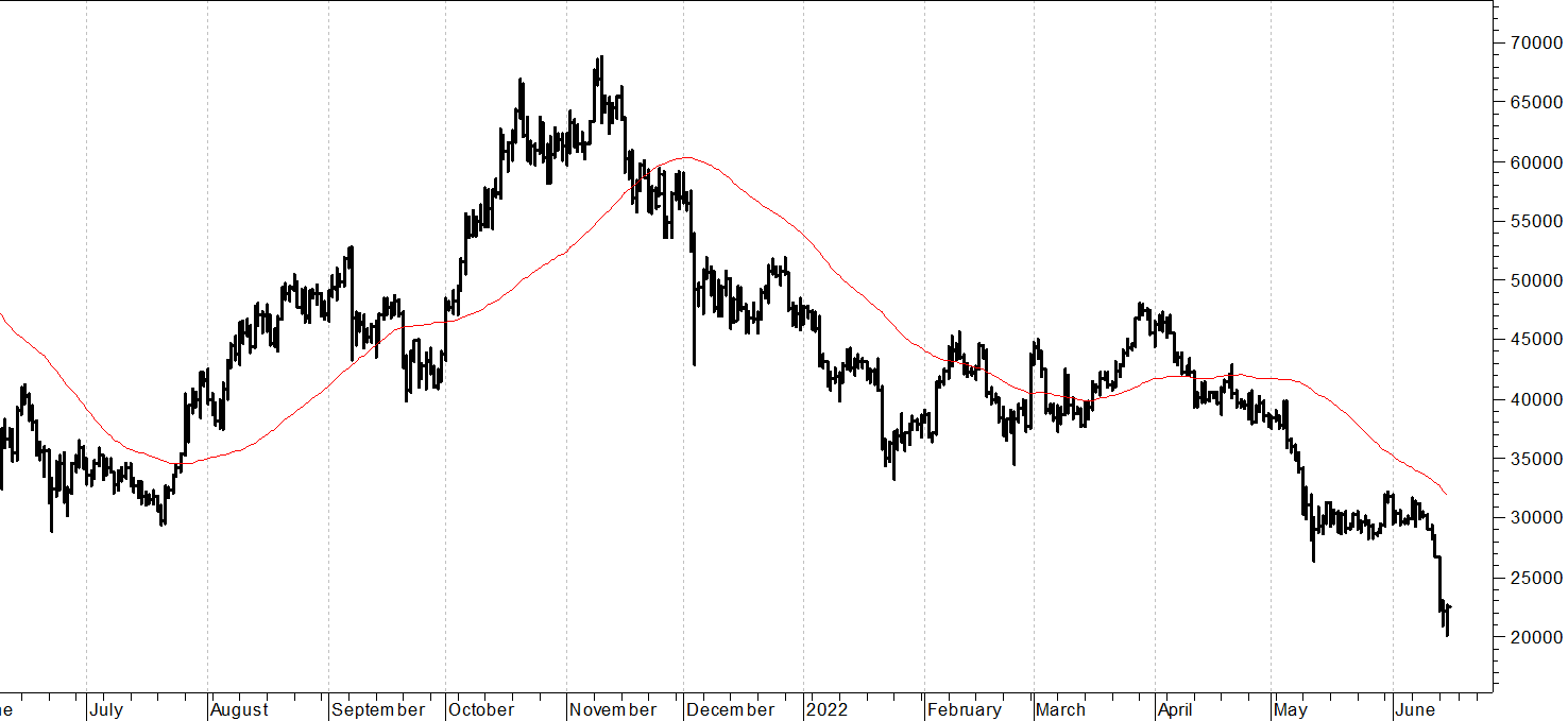 Bitcoin ($): test su supporti di lungo