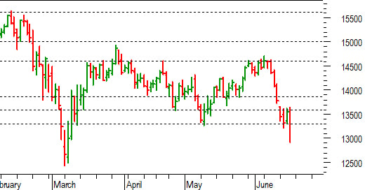 Dax future: tornano in gioco i minimi di marzo
