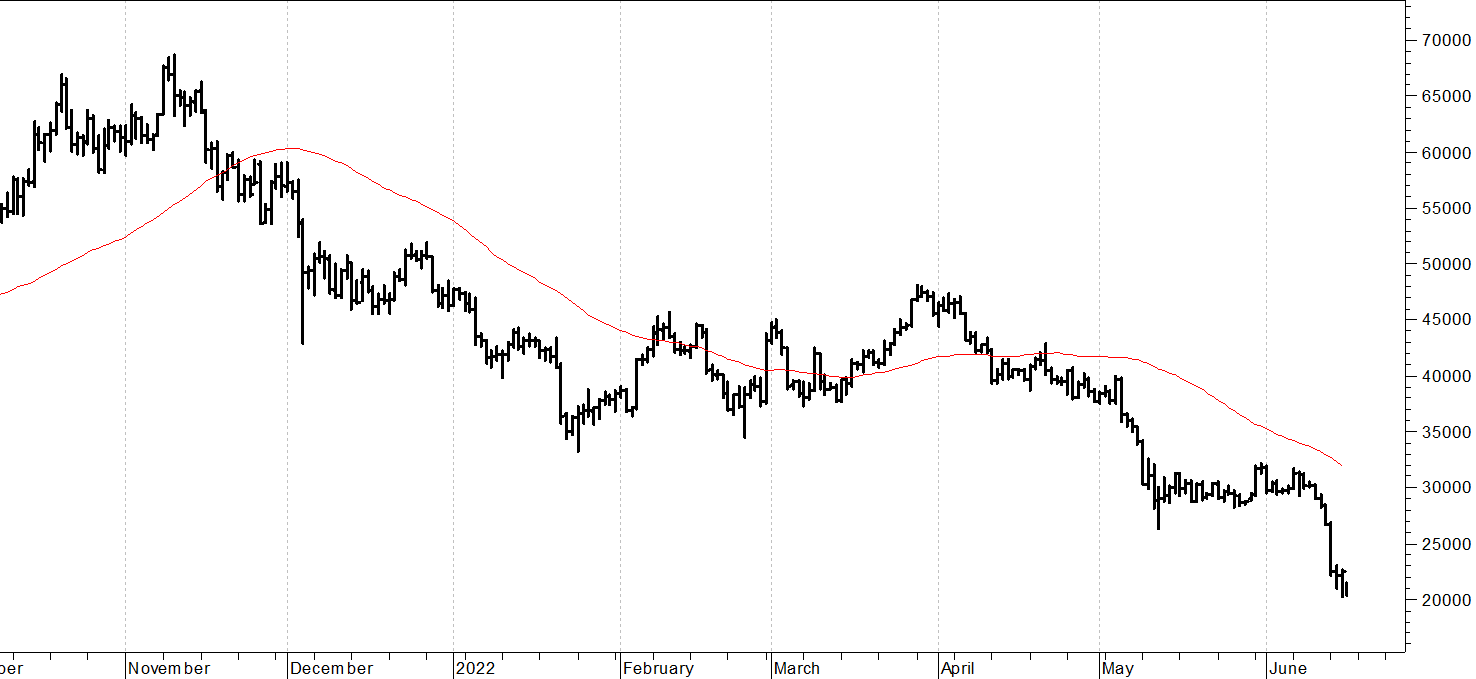 :  Bitcoin ($): Cruciale tenuta di 20 mila $