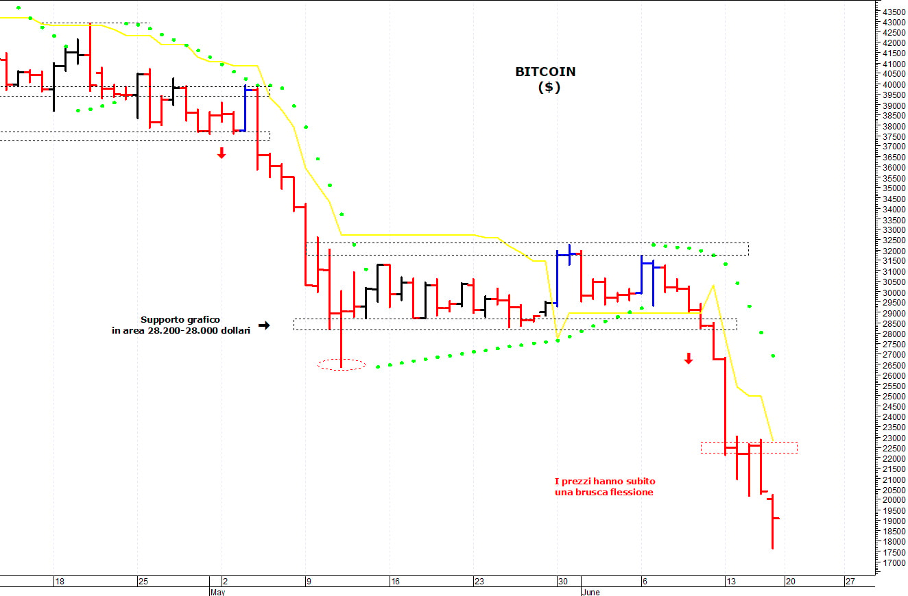 Bitcoin ($): minimo di breve termine 17.650 dollari