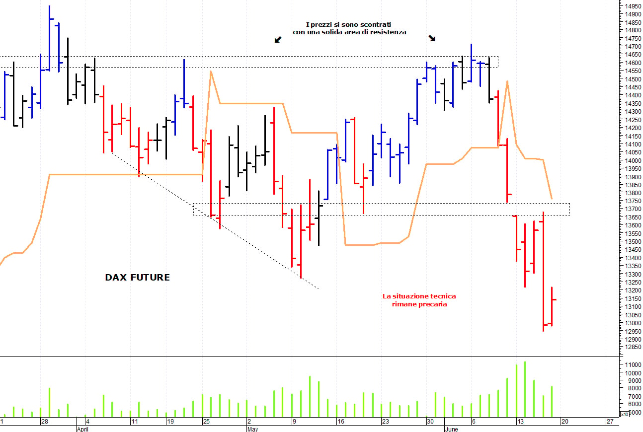 Dax future: il quadro tecnico rimane precario