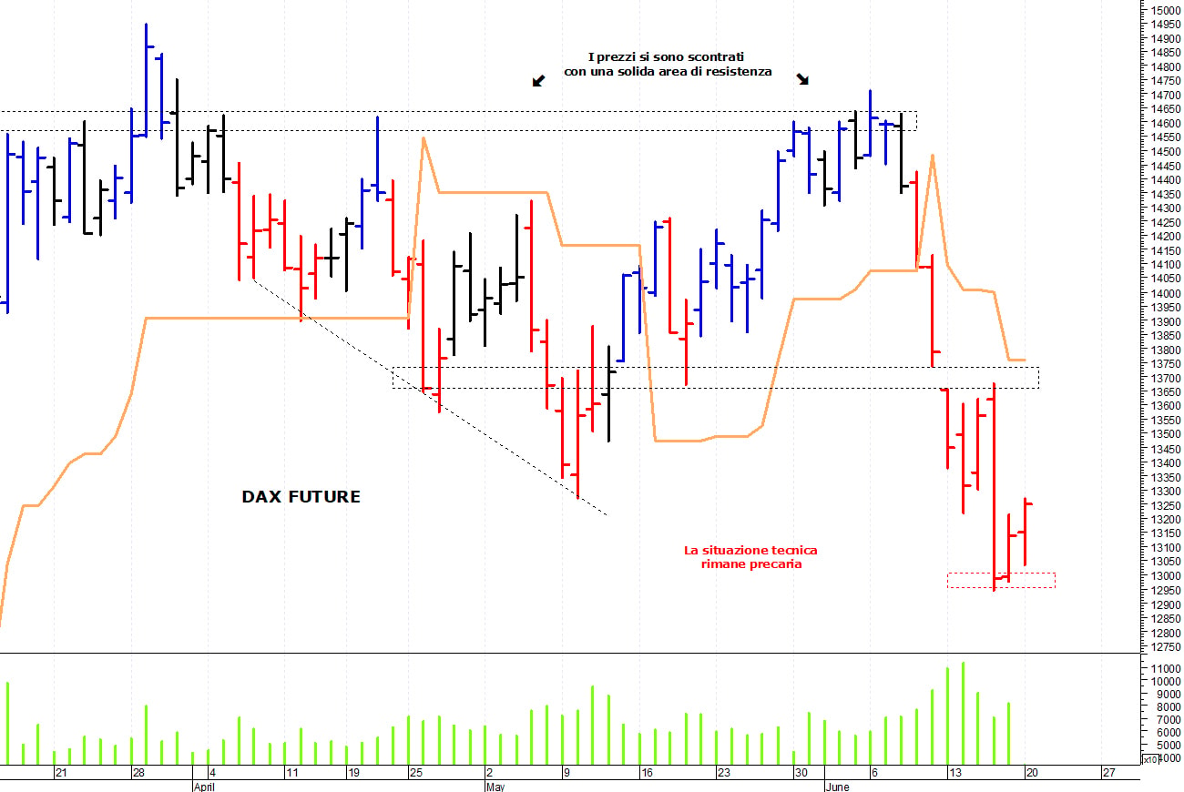 Dax future: il quadro tecnico rimane precario