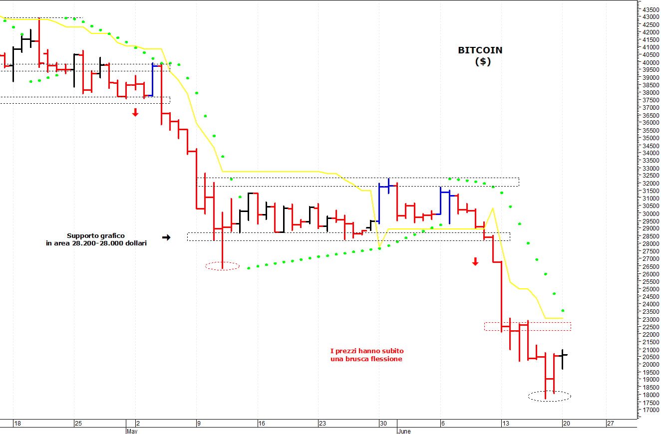 Bitcoin ($): i prezzi provano un rimbalzo tecnico