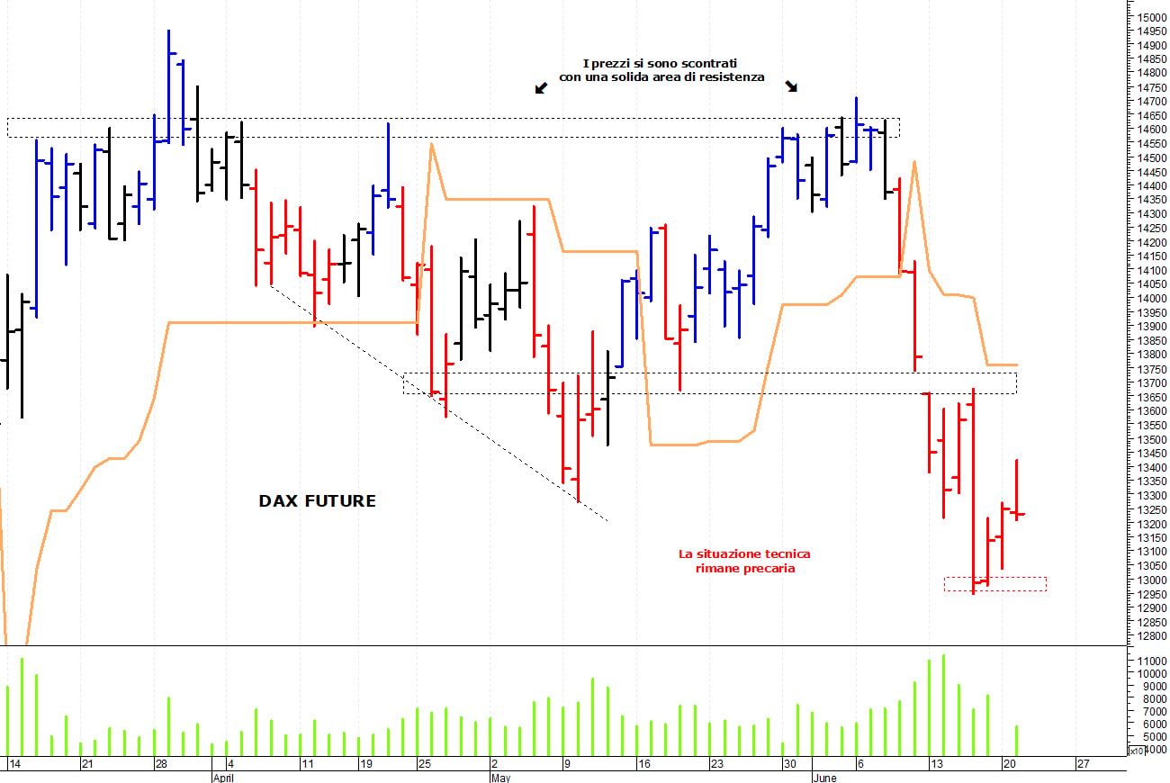 Dax future: primo supporto a 13.000 punti