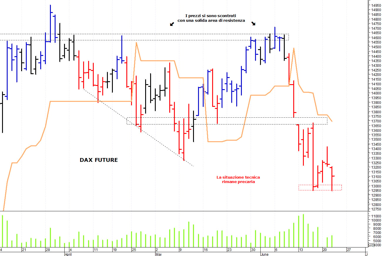 Dax future: nuovo test dei minimi