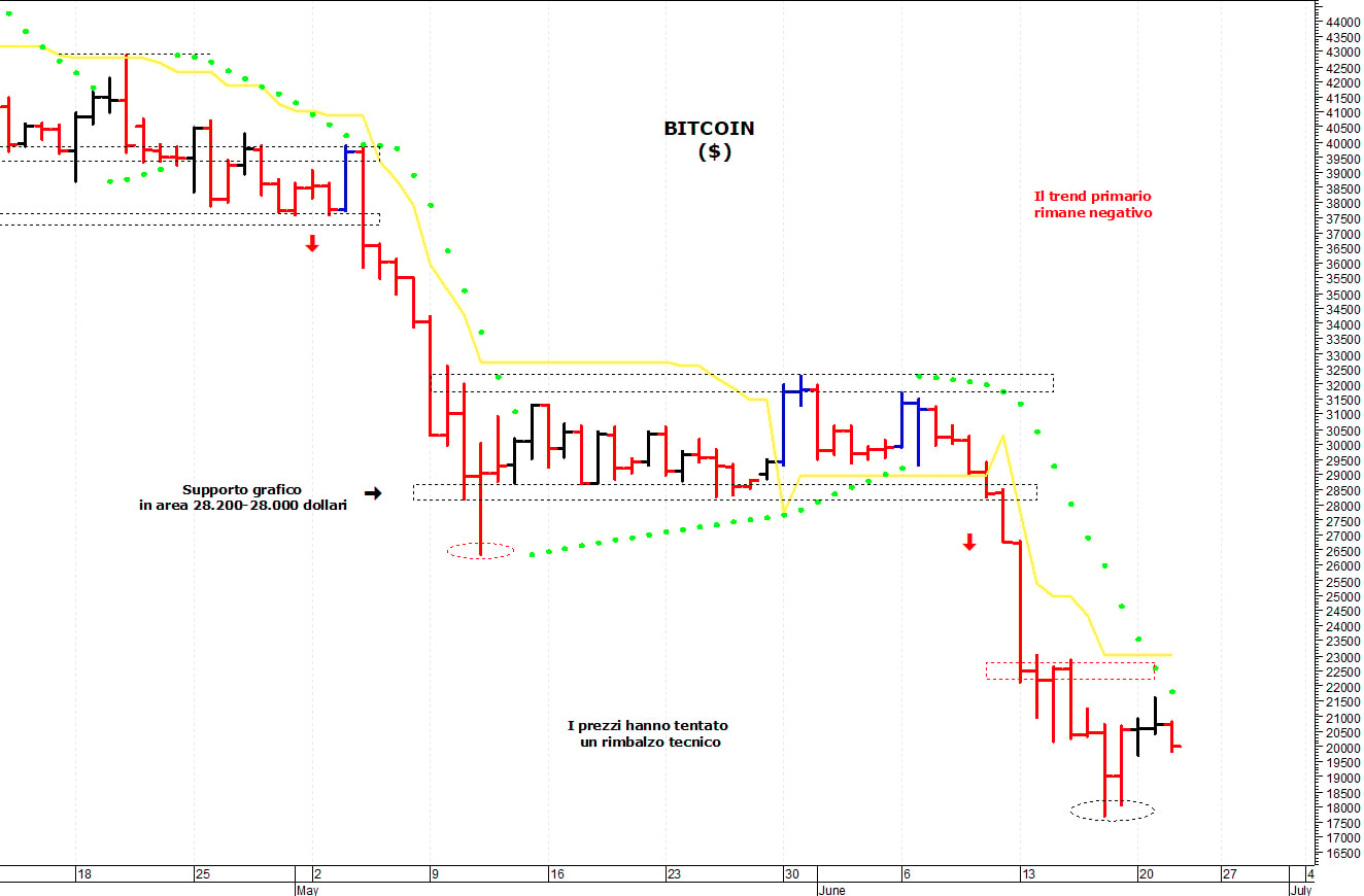 Bitcoin ($): il trend primario rimane negativo