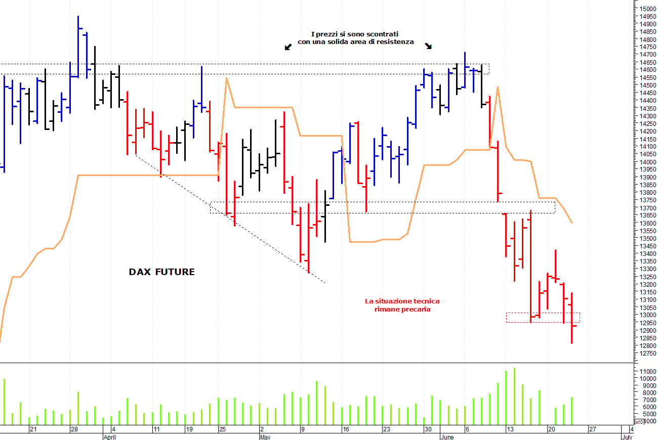 Dax future: una nuova flessione