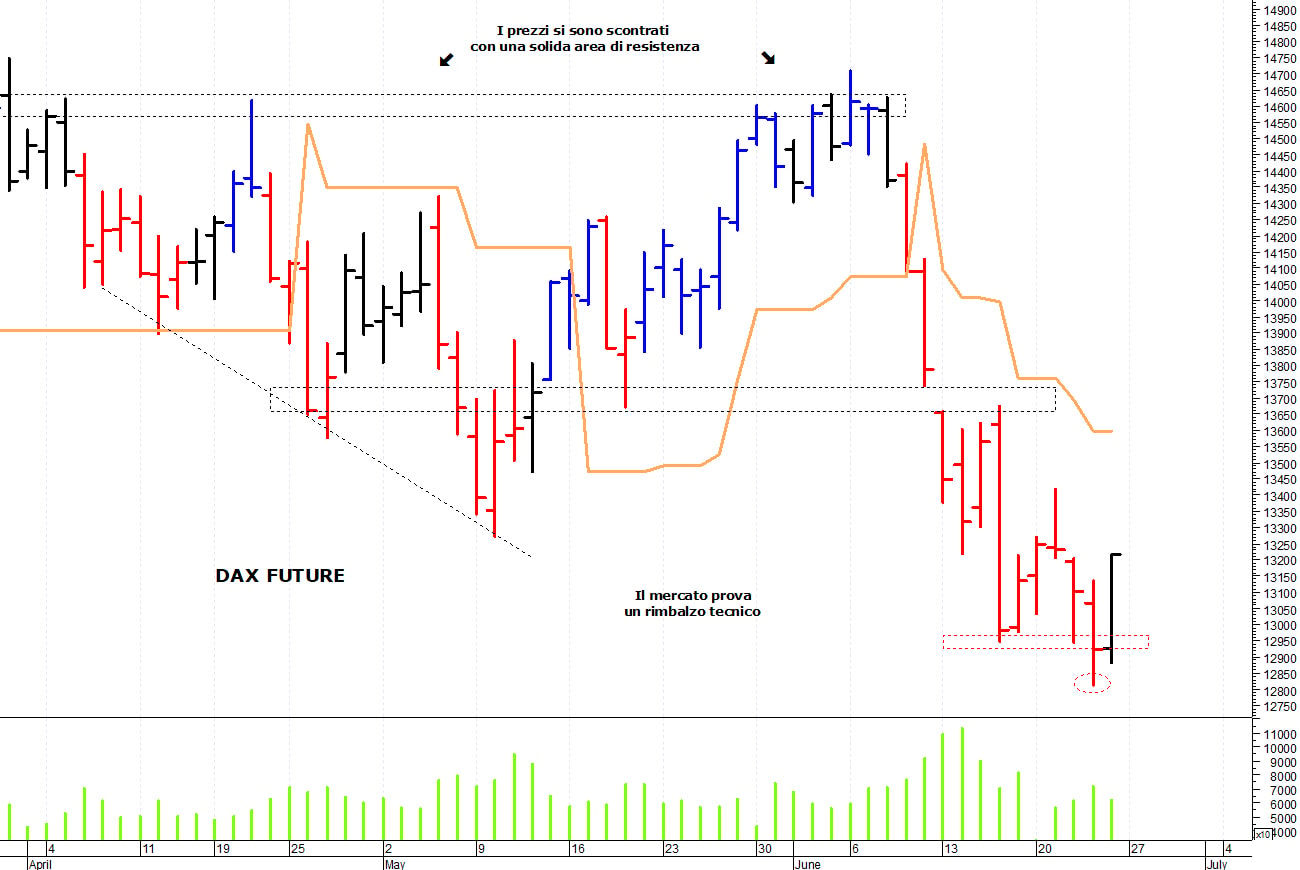 Dax future: un veloce rimbalzo tecnico
