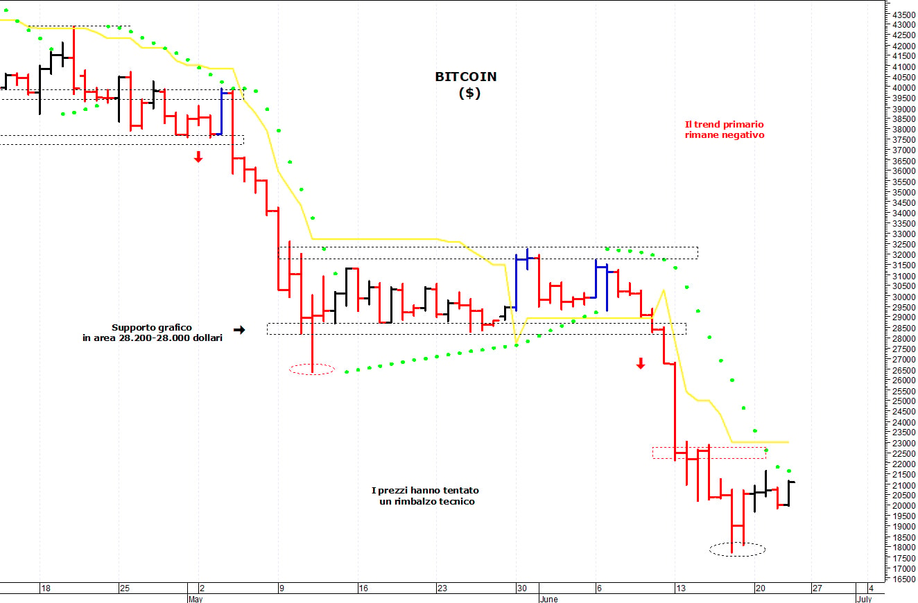 Bitcoin ($): prima resistenza a 21.650 dollari