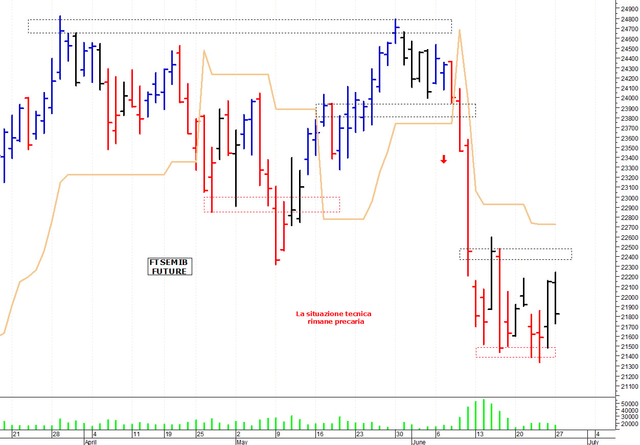 Ftse Mib future: spunti operativi per martedì 28 giugno