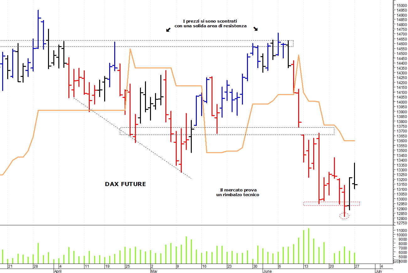 Dax future: una rapida correzione intraday