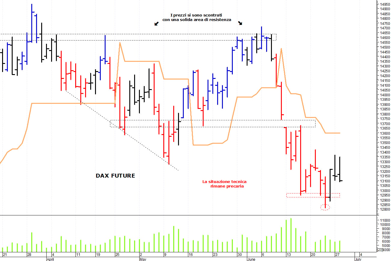 Dax future: resistenza in area 13.350 punti