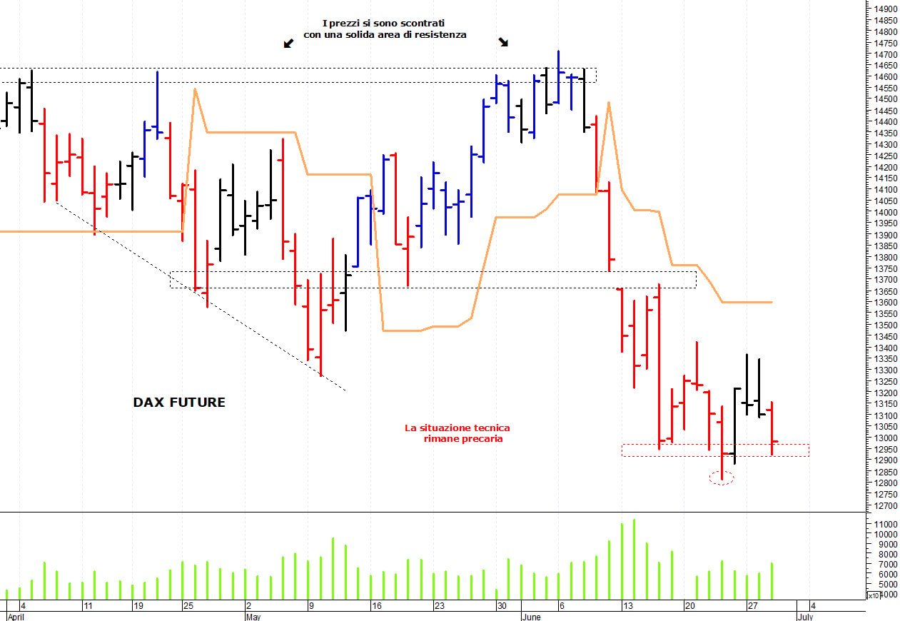 Dax future: negativa una discesa sotto i 12.900 punti
