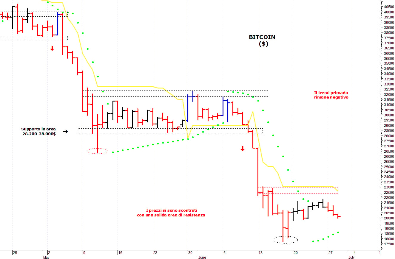 Bitcoin ($): la tendenza primaria rimane negativa