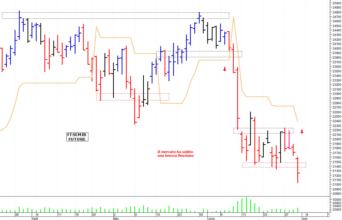 Ftse Mib future: spunti operativi per venerdì 1 luglio