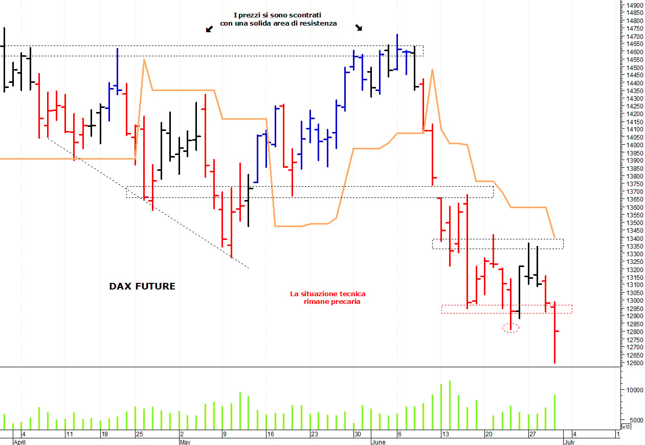 Dax future: una brusca ondata ribassista