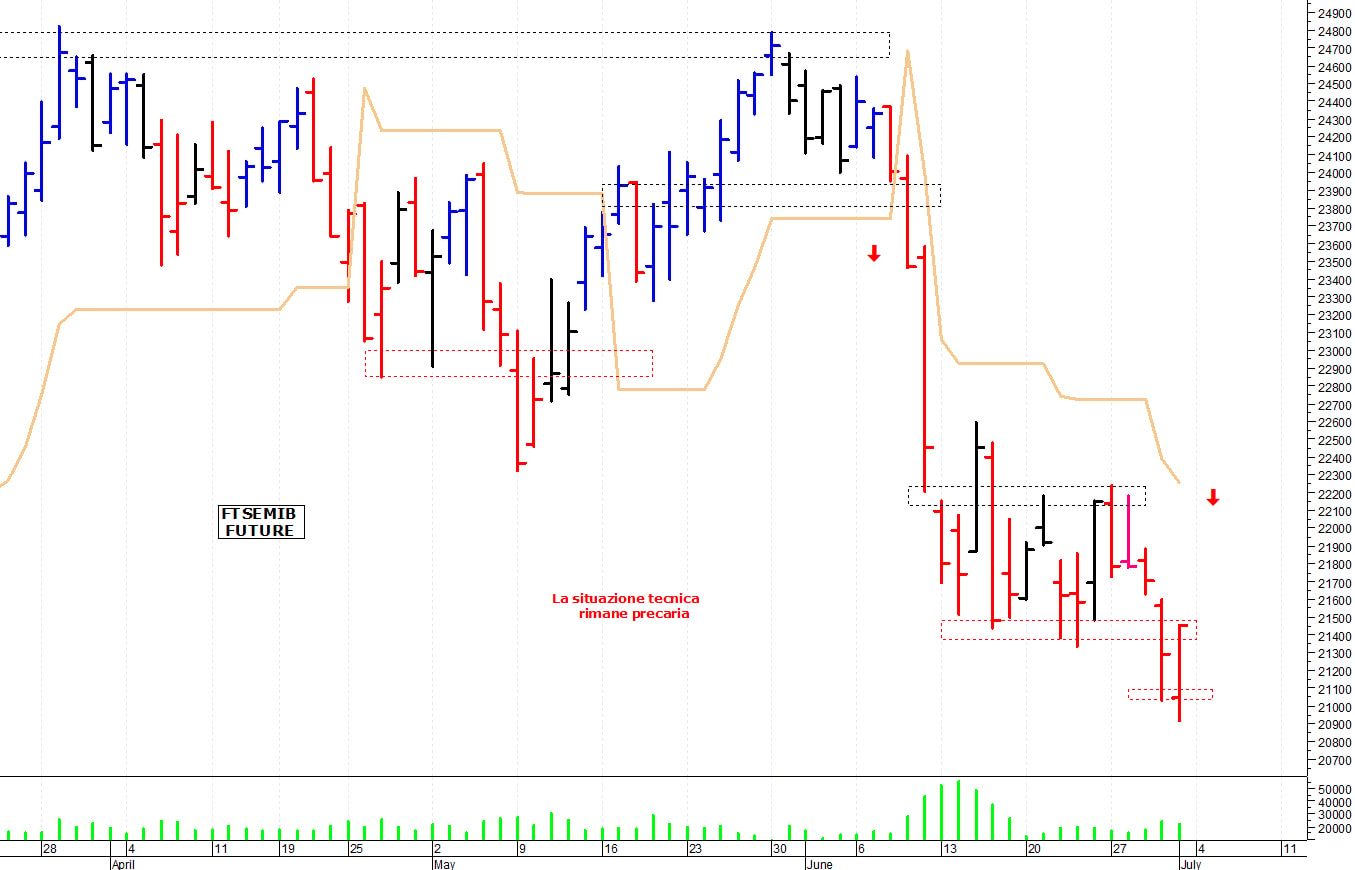 Ftse Mib future: spunti operativi per lunedì 4 luglio
