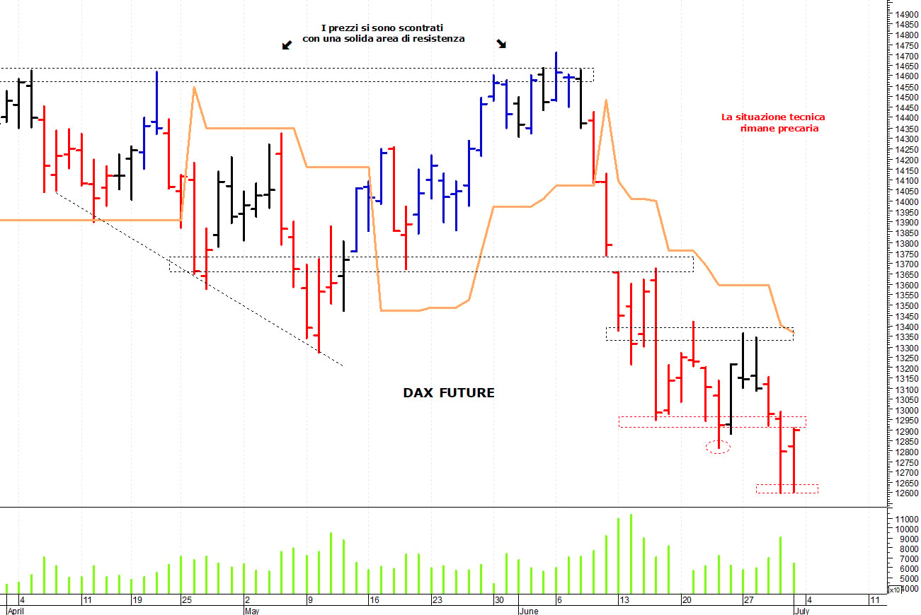 Dax future: supporto a 12.600 punti