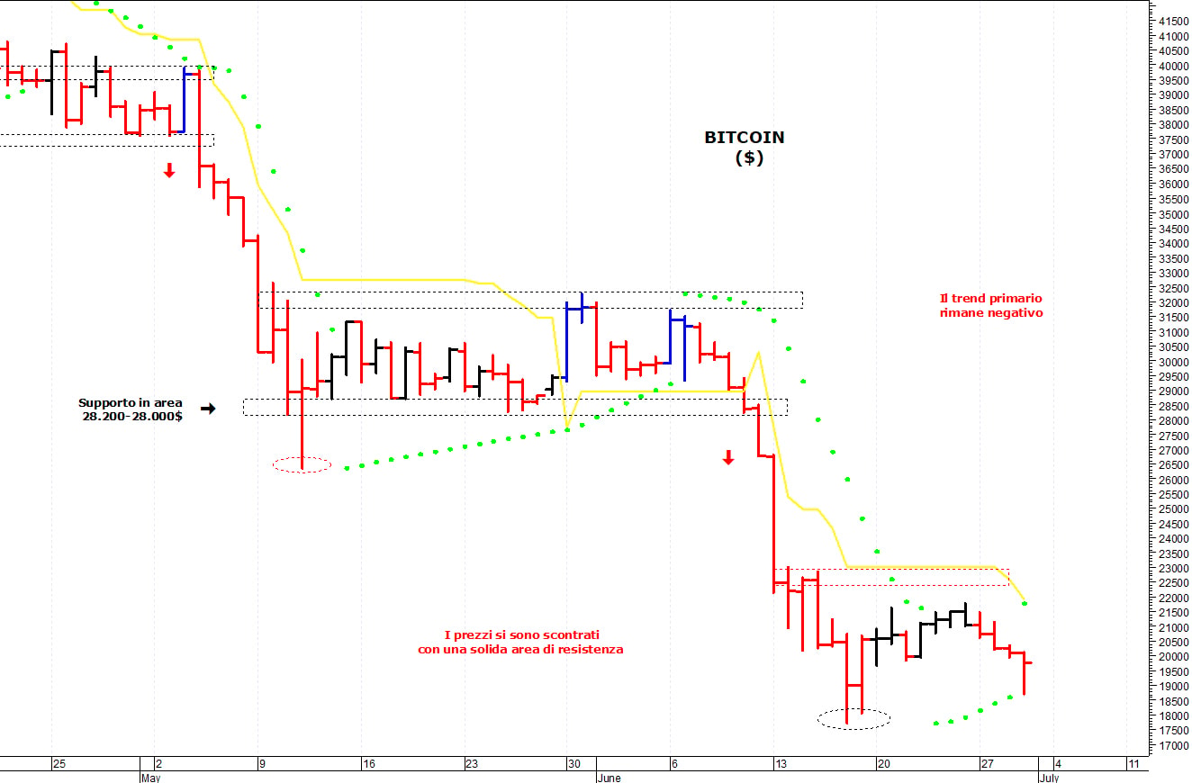 Bitcoin ($): la struttura tecnica rimane precaria