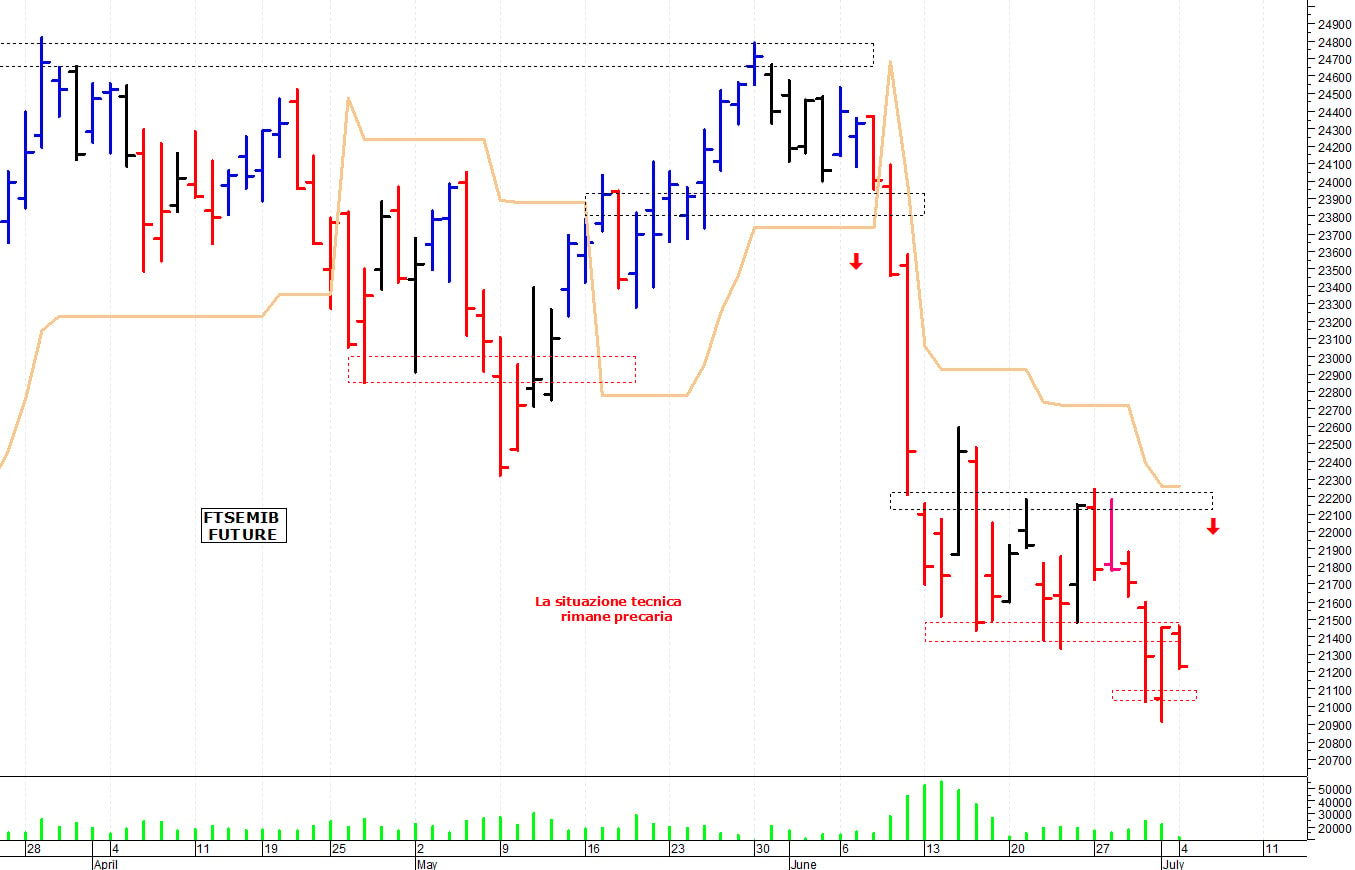 Ftse Mib future: spunti operativi per martedì 5 luglio