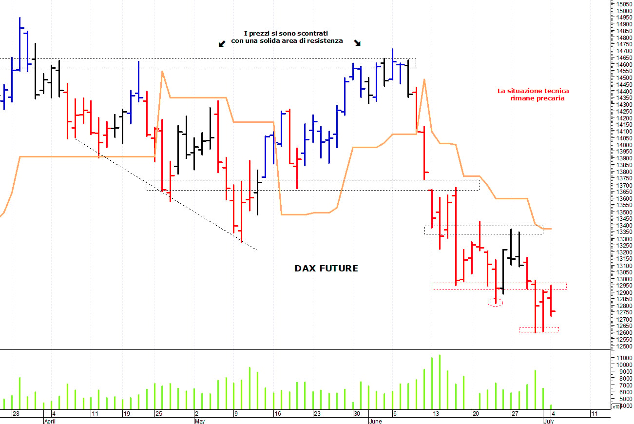 Dax future: il trend rimane negativo