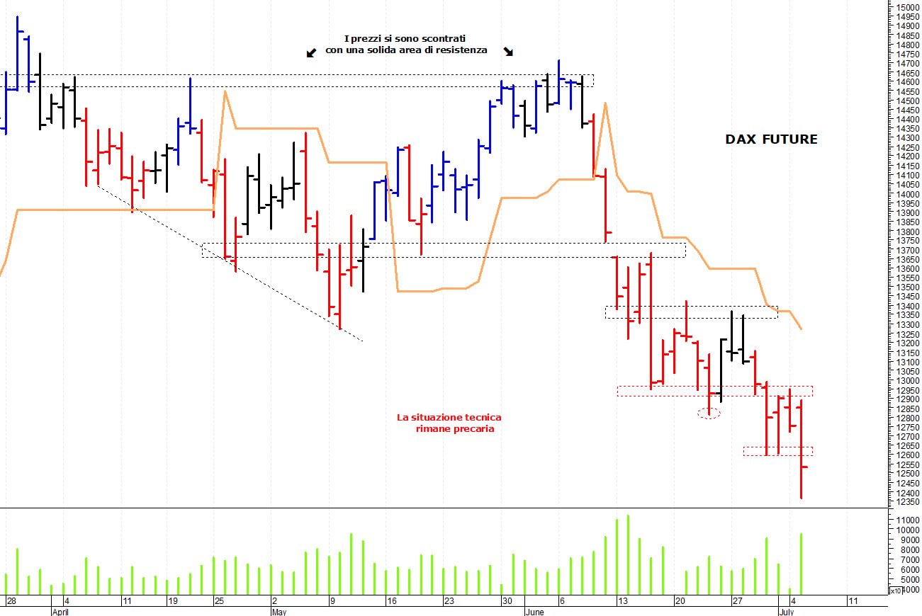 Dax future: la tendenza rimane ribassista
