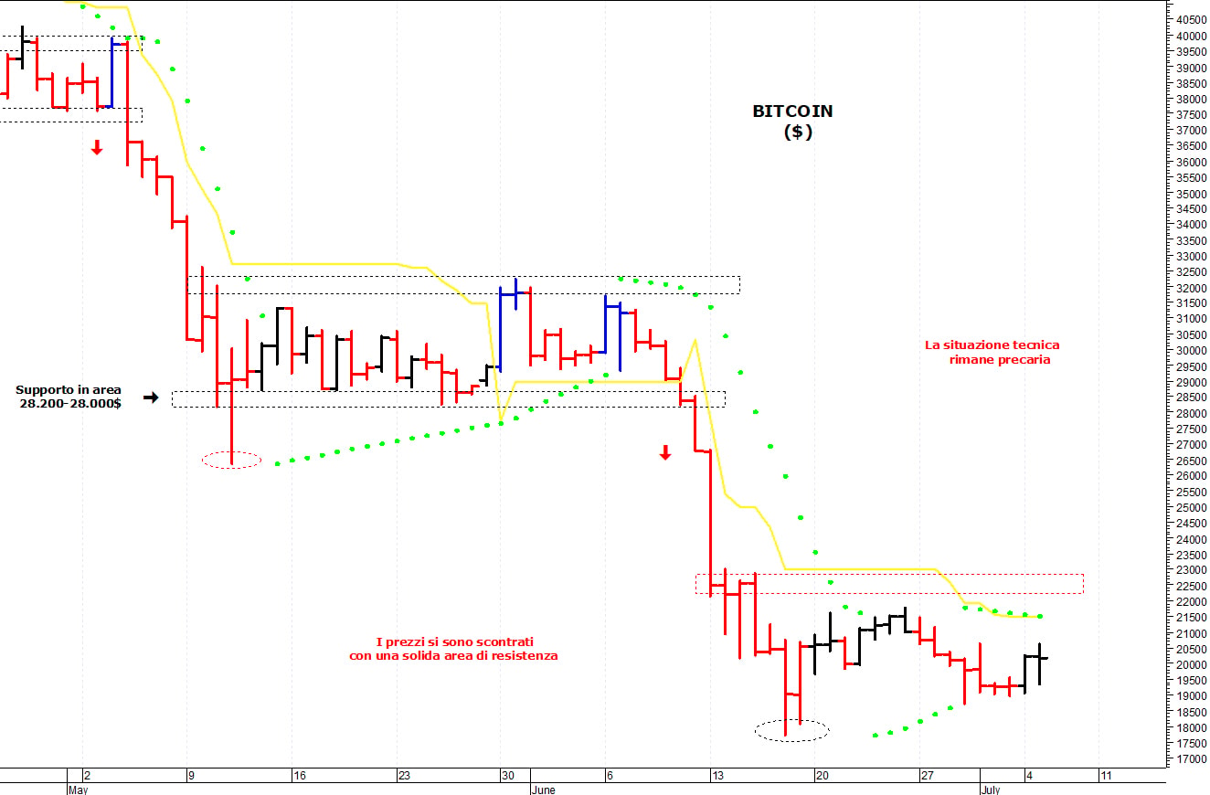 Bitcoin ($): primo supporto a quota 19.000 dollari