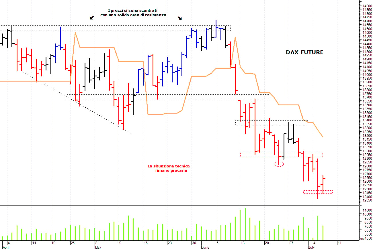 Dax future: la tendenza rimane ribassista