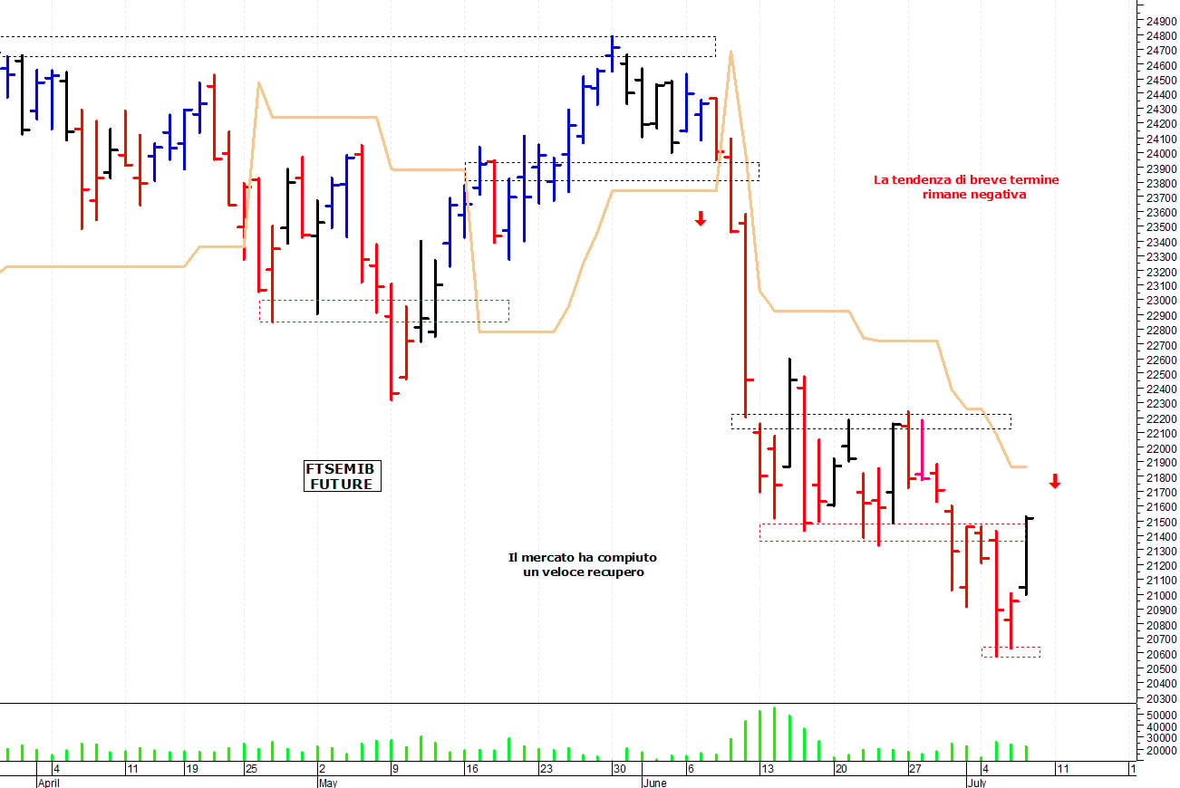 Ftse Mib future: spunti operativi per venerdì 8 luglio