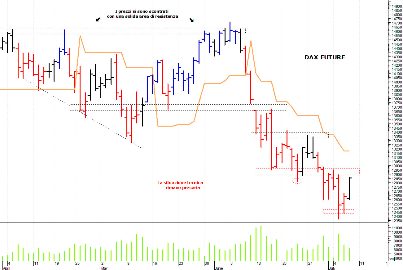 Dax future: un veloce rimbalzo tecnico