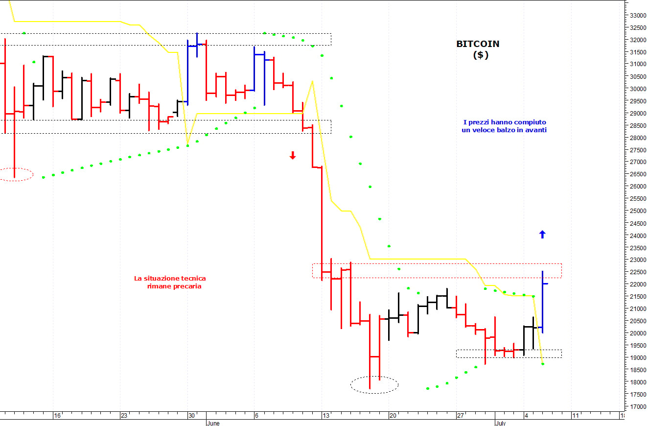 Bitcoin ($): i prezzi rimbalzano con decisione