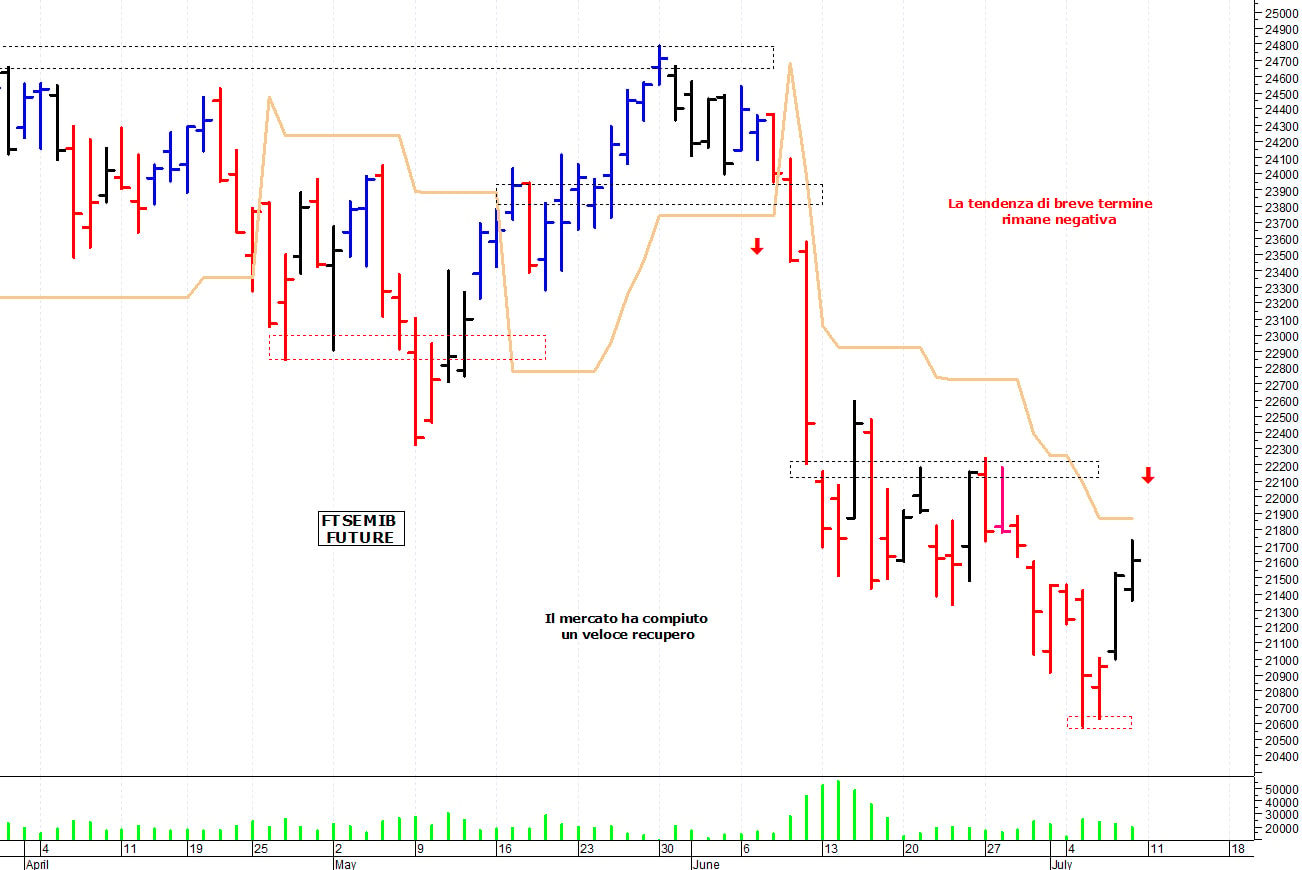 Ftse Mib future: spunti operativi per lunedì 11 luglio